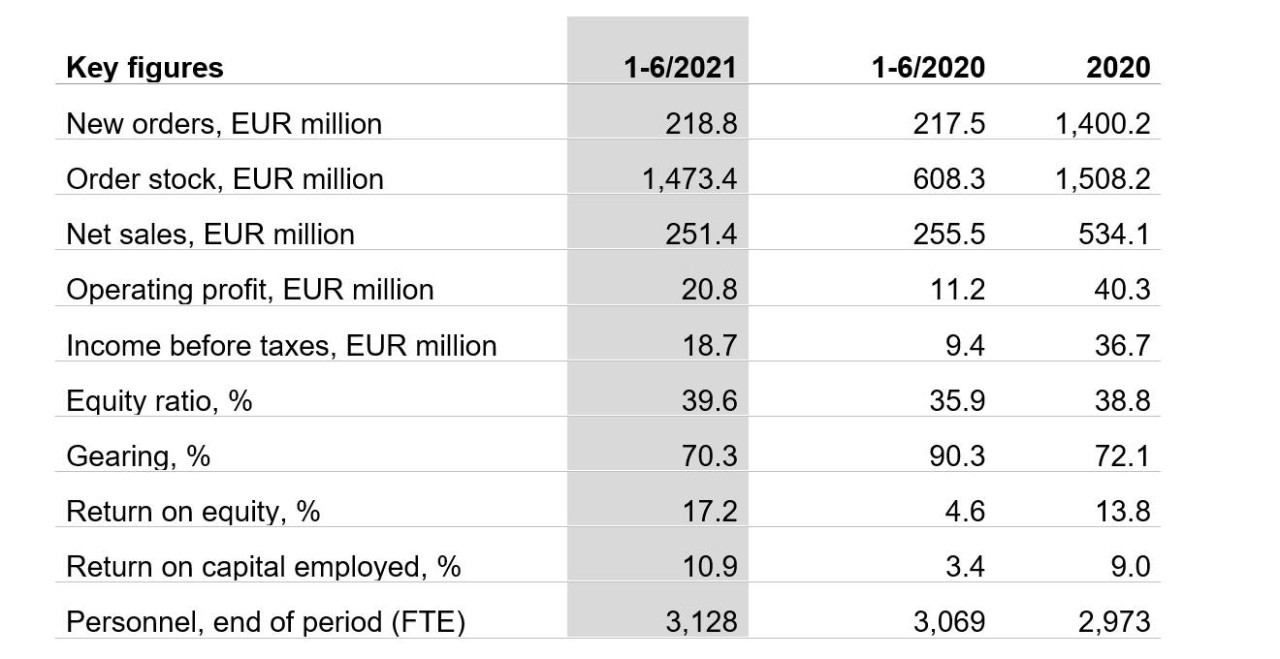 Patria key figures Q2 2021